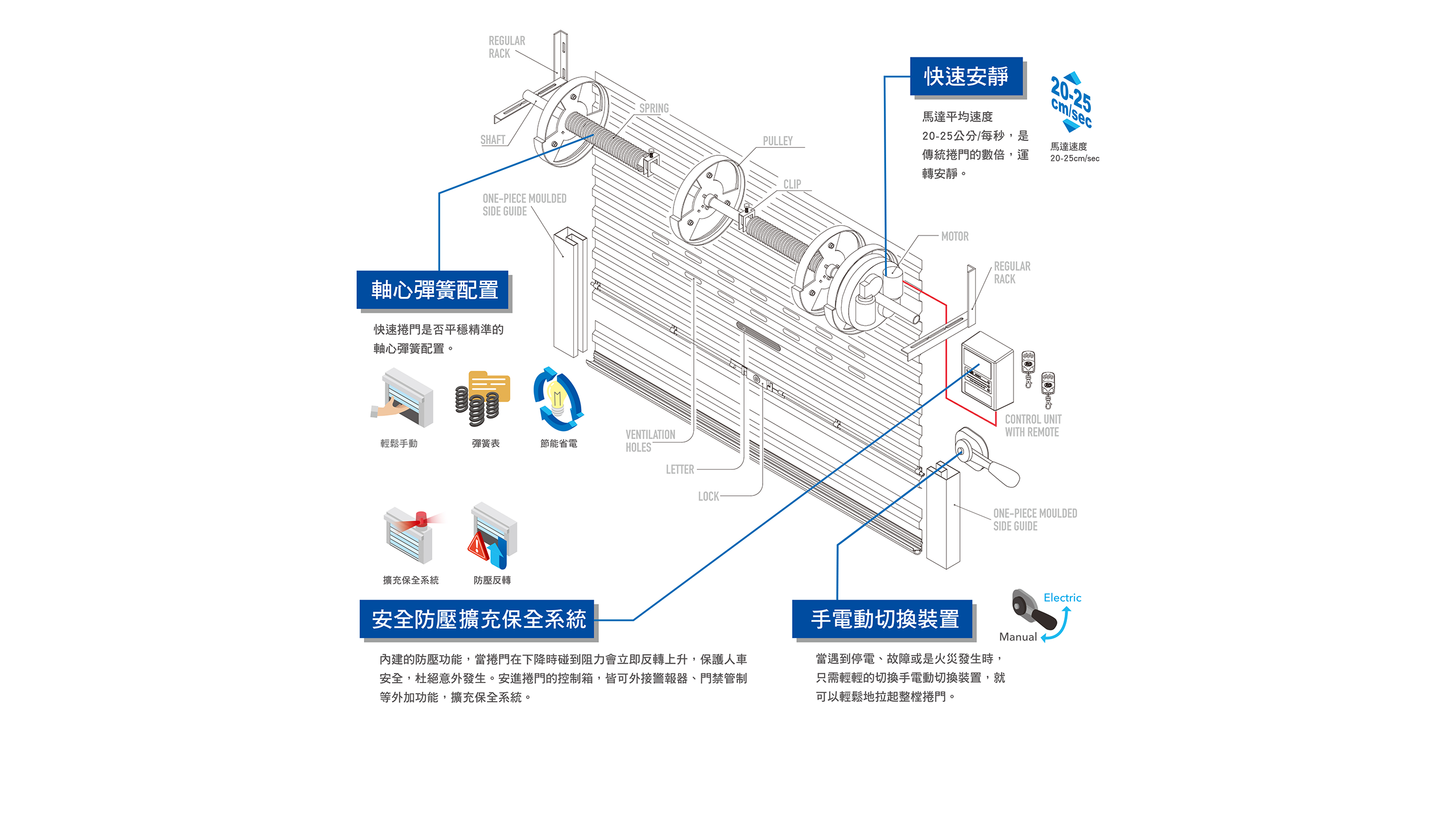 捲門元件配置介紹